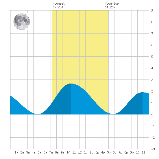 West Creek tide chart for Friday, January 6, 2023