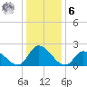 West Creek tide chart for Friday, January 6, 2023