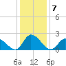 West Creek tide chart for Saturday, January 7, 2023