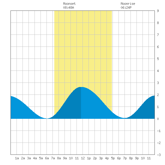 West Creek tide chart for Sunday, January 8, 2023