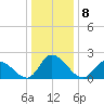West Creek tide chart for Sunday, January 8, 2023