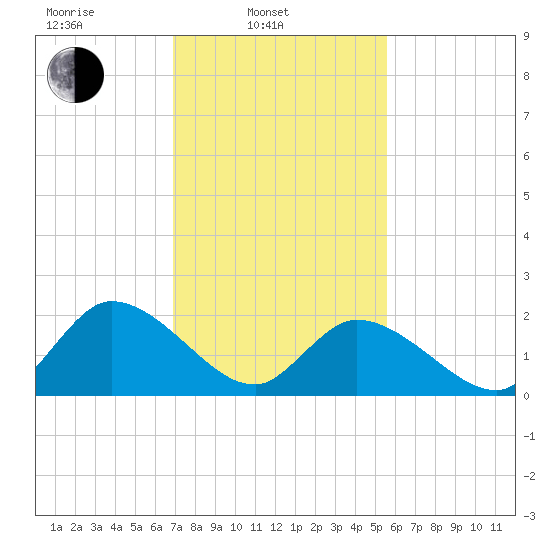 West Creek tide chart for Monday, February 13, 2023