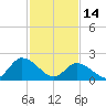 West Creek tide chart for Tuesday, February 14, 2023