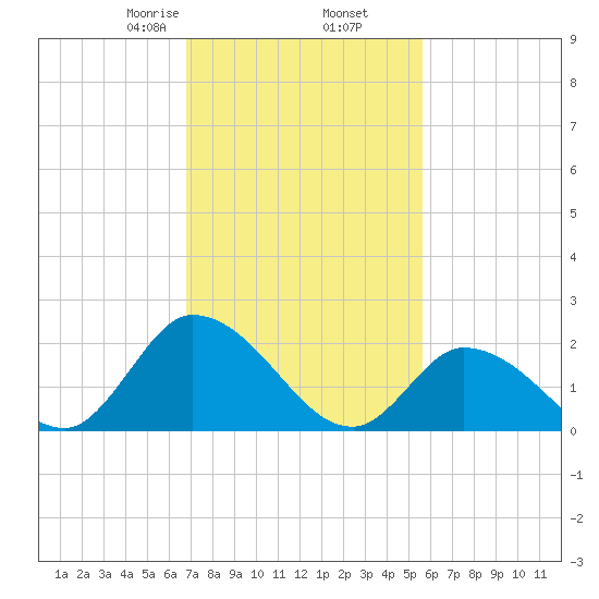 West Creek tide chart for Thursday, February 16, 2023