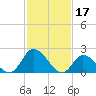 West Creek tide chart for Friday, February 17, 2023