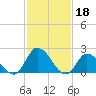 West Creek tide chart for Saturday, February 18, 2023