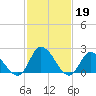West Creek tide chart for Sunday, February 19, 2023