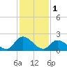 West Creek tide chart for Wednesday, February 1, 2023