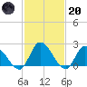 West Creek tide chart for Monday, February 20, 2023