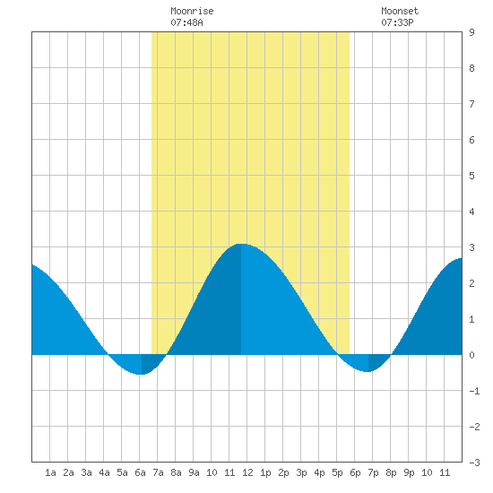 West Creek tide chart for Tuesday, February 21, 2023