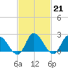 West Creek tide chart for Tuesday, February 21, 2023