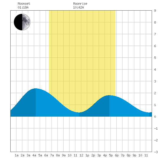 West Creek tide chart for Monday, February 27, 2023