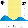West Creek tide chart for Monday, February 27, 2023