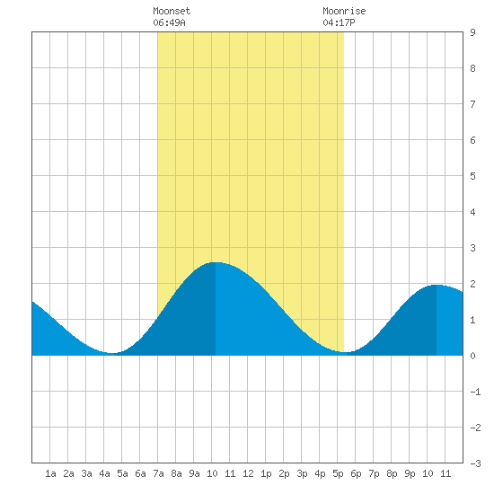 West Creek tide chart for Saturday, February 4, 2023