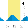 West Creek tide chart for Saturday, February 4, 2023