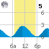 West Creek tide chart for Sunday, February 5, 2023