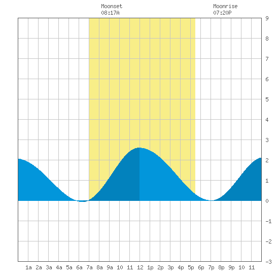 West Creek tide chart for Tuesday, February 7, 2023