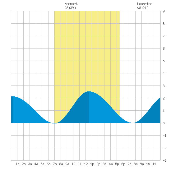 West Creek tide chart for Wednesday, February 8, 2023
