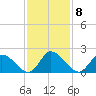 West Creek tide chart for Wednesday, February 8, 2023