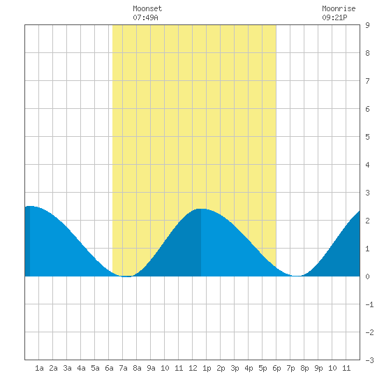 West Creek tide chart for Friday, March 10, 2023
