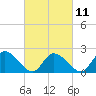 West Creek tide chart for Saturday, March 11, 2023