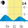 West Creek tide chart for Tuesday, March 14, 2023