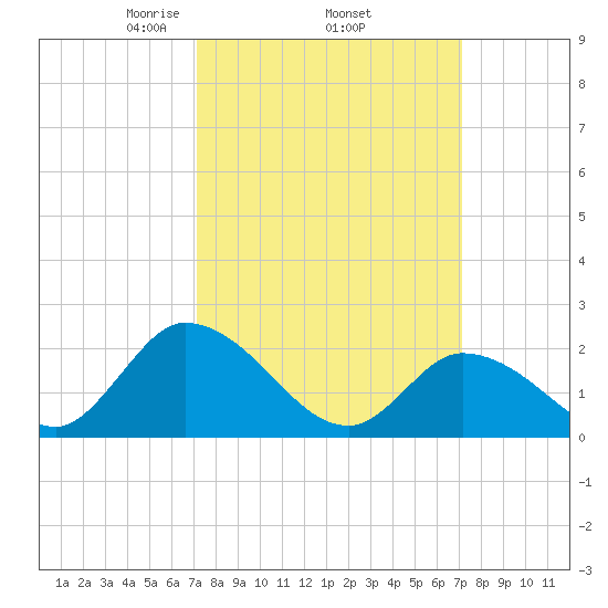 West Creek tide chart for Thursday, March 16, 2023