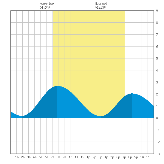 West Creek tide chart for Friday, March 17, 2023