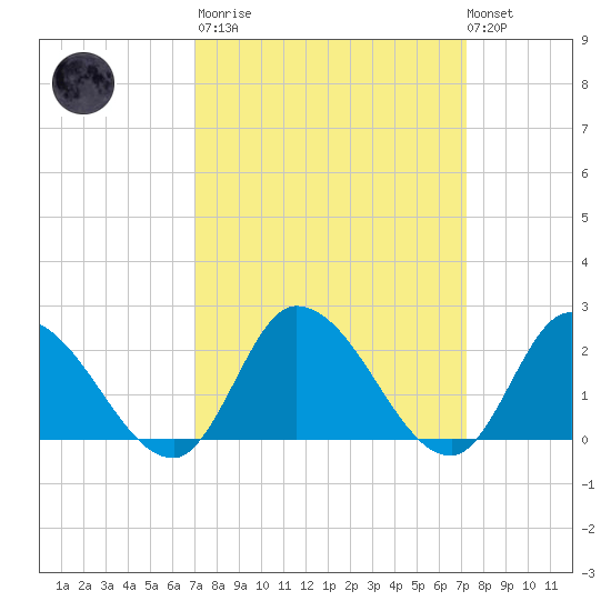 West Creek tide chart for Tuesday, March 21, 2023