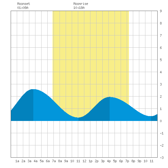 West Creek tide chart for Monday, March 27, 2023