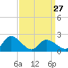 West Creek tide chart for Monday, March 27, 2023
