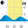 West Creek tide chart for Tuesday, March 28, 2023