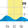 West Creek tide chart for Wednesday, March 29, 2023