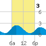West Creek tide chart for Friday, March 3, 2023