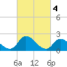 West Creek tide chart for Saturday, March 4, 2023