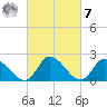 West Creek tide chart for Tuesday, March 7, 2023