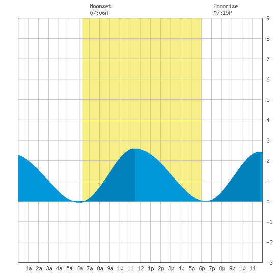 West Creek tide chart for Wednesday, March 8, 2023