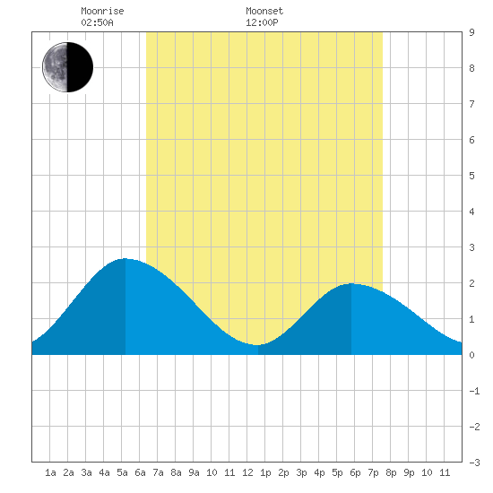 West Creek tide chart for Thursday, April 13, 2023