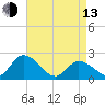 West Creek tide chart for Thursday, April 13, 2023