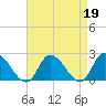 West Creek tide chart for Wednesday, April 19, 2023
