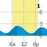 West Creek tide chart for Saturday, April 1, 2023