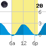 West Creek tide chart for Thursday, April 20, 2023