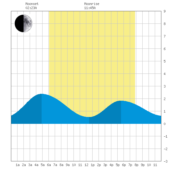 West Creek tide chart for Thursday, April 27, 2023
