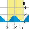 West Creek tide chart for Wednesday, April 5, 2023