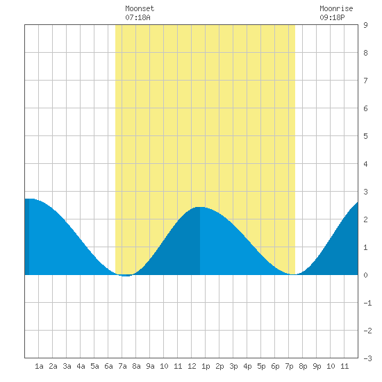 West Creek tide chart for Friday, April 7, 2023