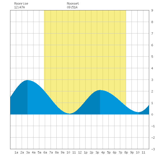 West Creek tide chart for Wednesday, May 10, 2023