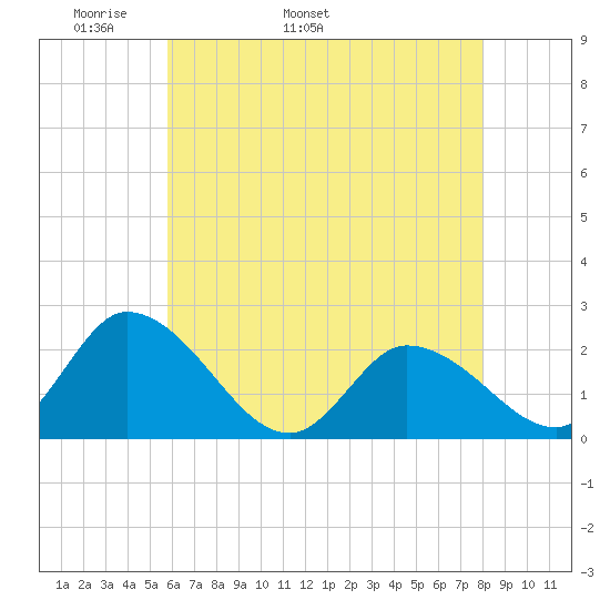 West Creek tide chart for Thursday, May 11, 2023