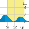 West Creek tide chart for Thursday, May 11, 2023