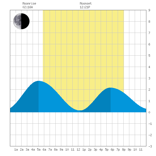 West Creek tide chart for Friday, May 12, 2023