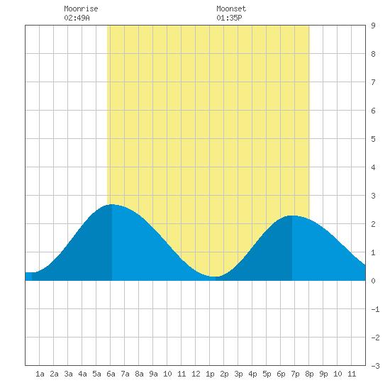 West Creek tide chart for Saturday, May 13, 2023